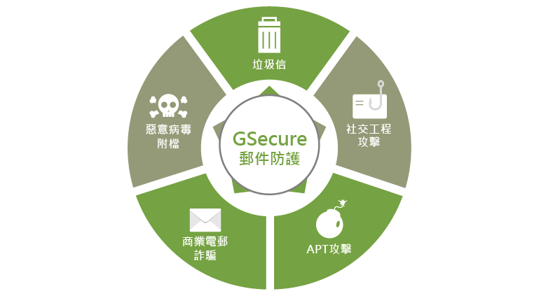 GSecure Mail郵件防護 數位通國際