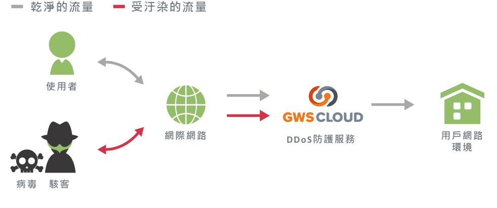 數位通國際 DDoS防護服務