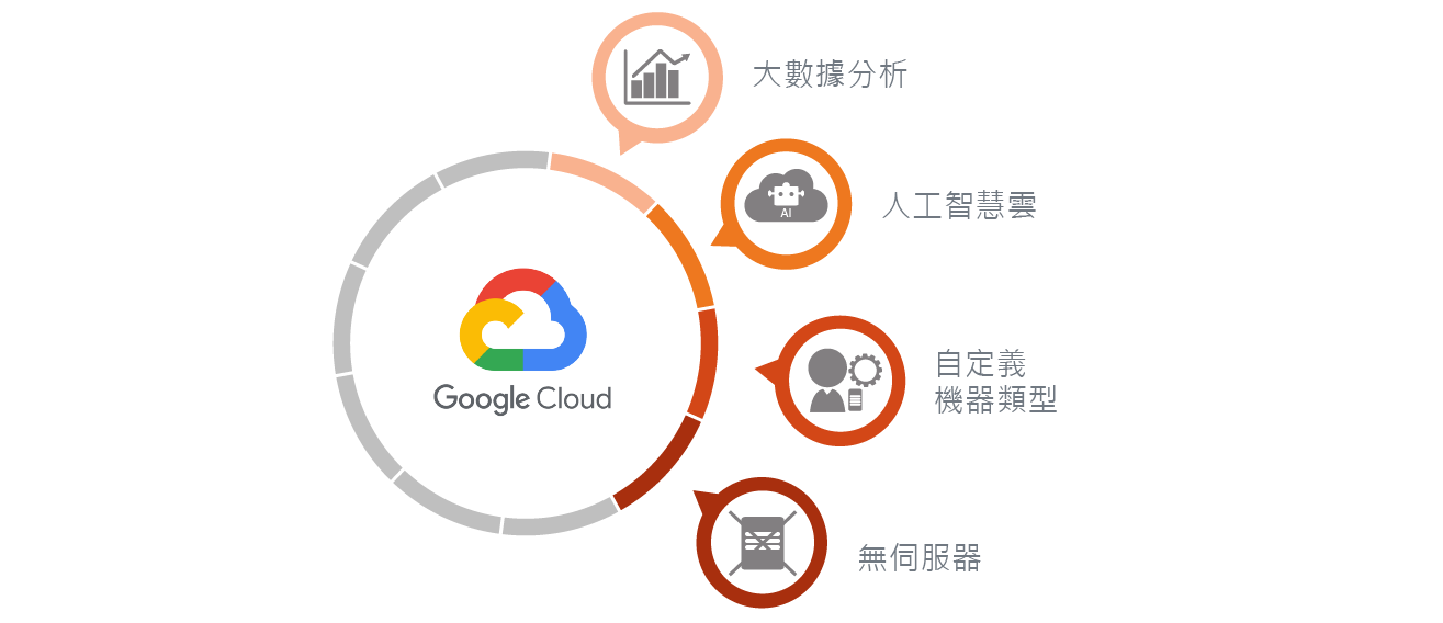 Google Cloud 數位通國際