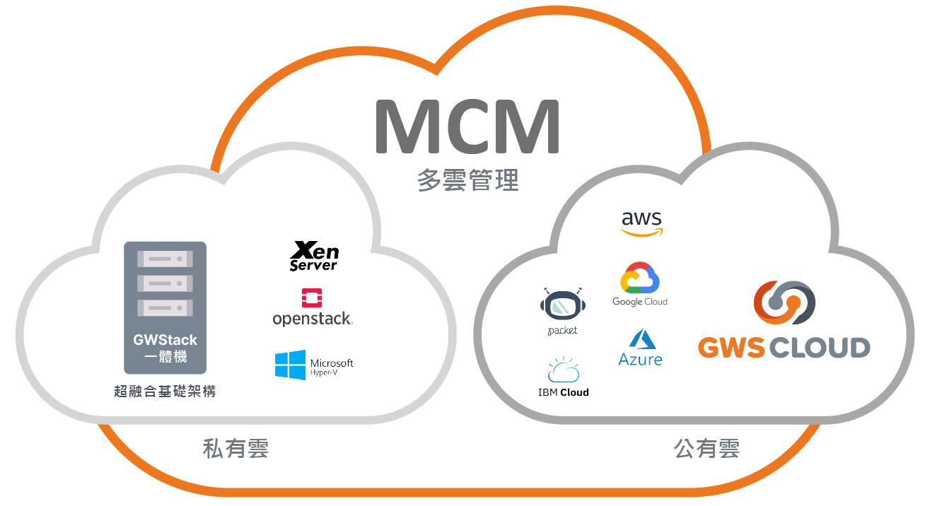 MCM多雲管理 數位通國際