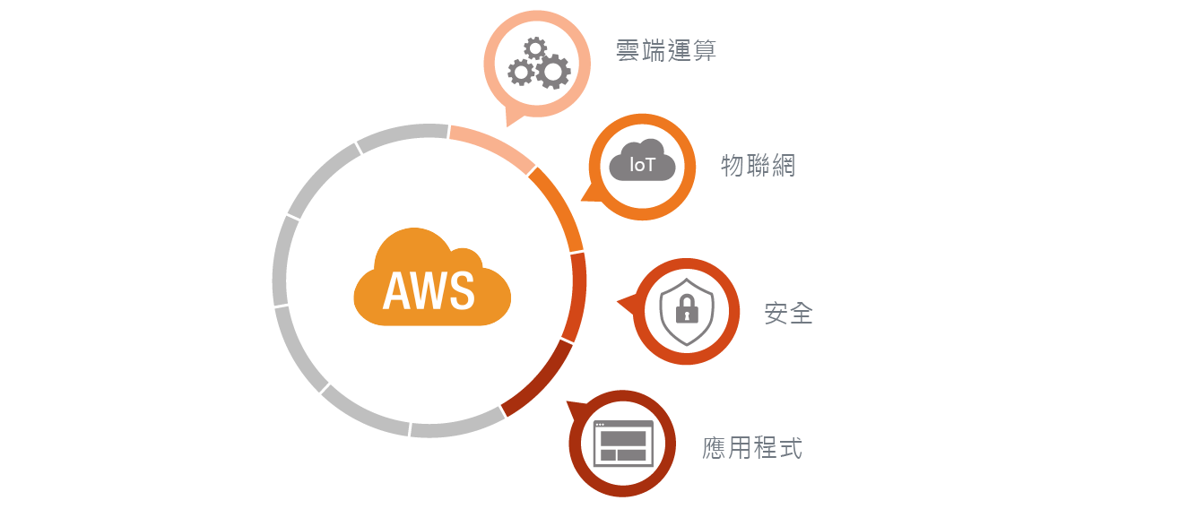 AWS Cloud 數位通國際