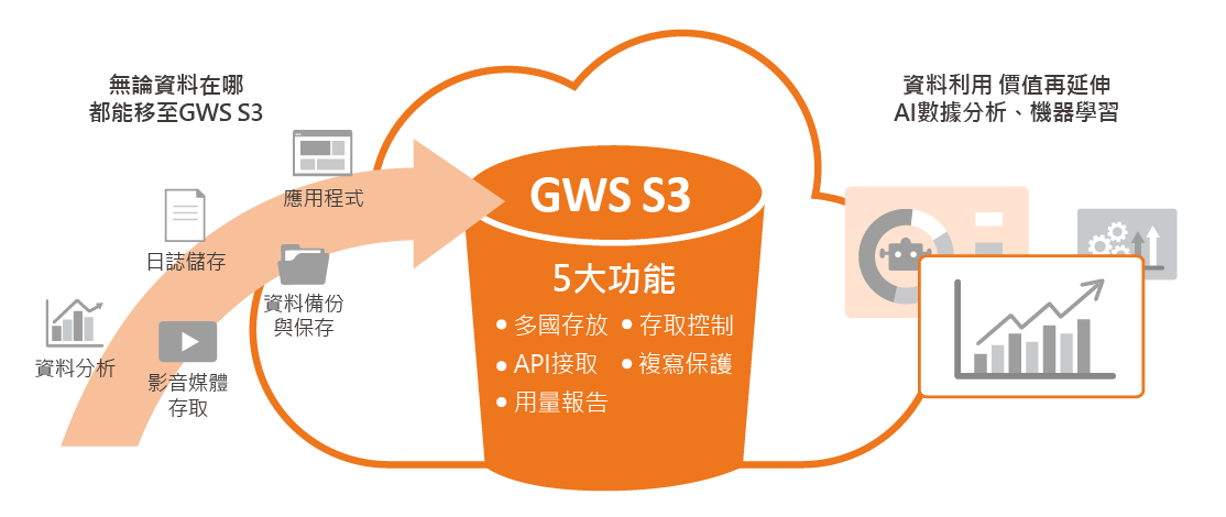 GWS CLOUD S3 儲存 數位通國際