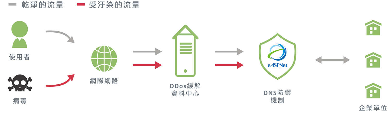 DNS DDoS 防護 數位通國際