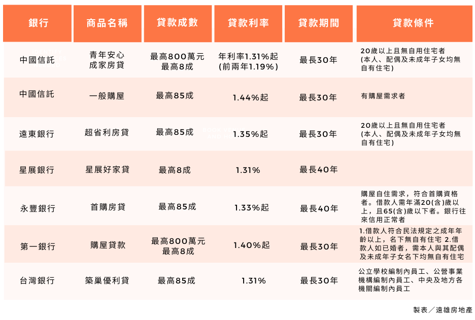 房貸比較表