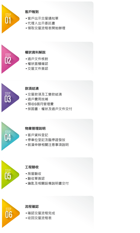 交屋流程