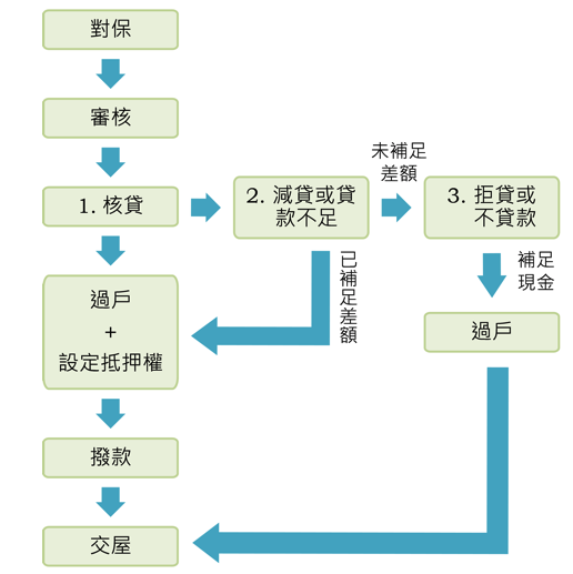 買賣案件申貸撥款流程