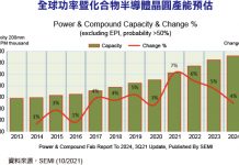 功率暨化合物半導體晶圓產能將於2023年突破千萬片大關
