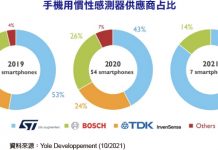 手機用慣性感測器市場三強鼎立  意法保持領先優勢