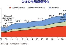 疫後需求大舉反彈 感測器/分立元件市場可望成長18%