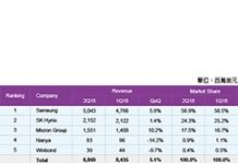 第二季全球行動式記憶體產值再創新高