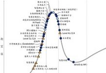 Gartner:五大新興科技趨勢使人類與機器的界線更難畫分