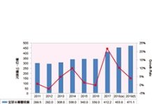 2018全球半導體產業成長估達10.1%