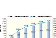 MIC:2019年AI手機滲透率超過五成