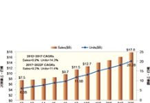 2018年MEMS感測器/致動器產業規模達127億美元