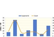 2017~2020年全球晶圓廠設備需求總額達2200億美元