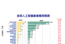 AI將為產業帶來全面性的變革與成長