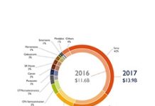 Yole:2017年CIS產業規模達139億美元 Sony占鰲頭