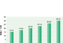 2020年物聯網裝置將突破300億個