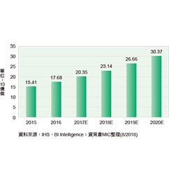 2020年物聯網裝置將突破300億個 - img
