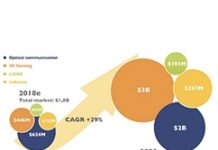2023年紅外線光源應用產業規模達65億美元