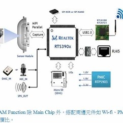 大聯大推新款IP CAM SoC安全監控晶片 - img