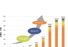 MicroLED顯示器2023年挑戰2.5億裝置搭載