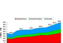 O-S-D元件2019年產業規模突破90億美元