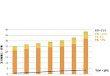 先進封裝2023年產值達390億美元