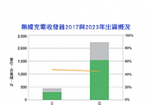 2018~2023年無線充電接收器累計出貨達60億個