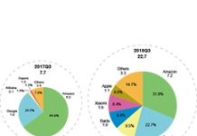 智慧音箱2018年出貨量挑戰1億台大關