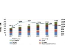 IoT市場規模2022年挑戰1.2兆美元
