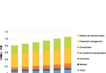 氣體感測器市場2022年挑戰10億美元