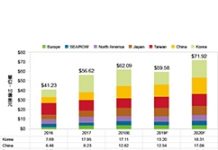 2019~2020半導體設備市場先蹲後跳