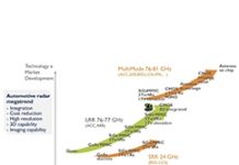 車用毫米波雷達2016~2022年CAGR達22.9%