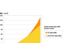 2024年全球每月網路流量為2018年五倍