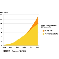 2024年全球每月網路流量為2018年五倍 - img