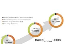 新興非揮發性記憶體2017~2019 CAGR高達230%