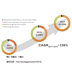 新興非揮發性記憶體2017~2019 CAGR高達230% - img