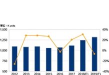 需求持續不振,2019年DRAM投資與位元產出同步放緩