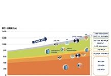 2023年高分子材料市場規模達13億美元