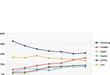 2019年智慧型手機全球出貨量陷衰退陰影