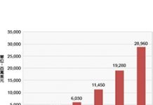 人工智慧技術引發各領域AI投資熱潮