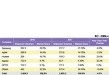 IDC:2018年智慧手機出貨量衰退4.1%