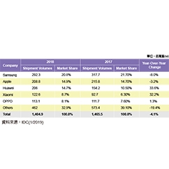 IDC:2018年智慧手機出貨量衰退4.1% - img