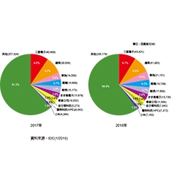 全球前10大半導體買家 中國廠商排名/家數躍進 - img