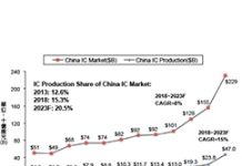 IC Insights:「中國製造2025」半導體自給率難達標