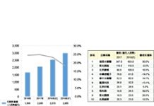 2019年中國IC設計產值挑戰人民幣3,000億元
