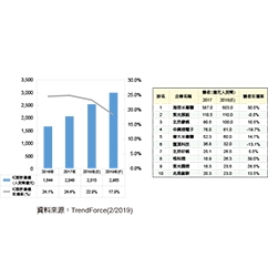 2019年中國IC設計產值挑戰人民幣3,000億元 - img