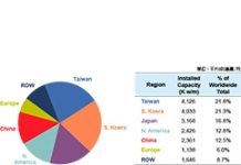 全球第一! 台灣IC晶圓廠產能市占率達21.8%