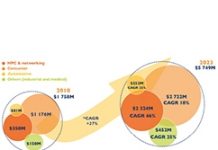 2023年2.5D/3D封裝產業規模達57.49億美元